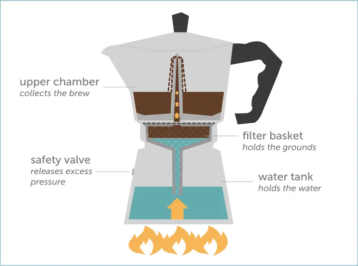 A infographic showing the process of making moka pot coffee.