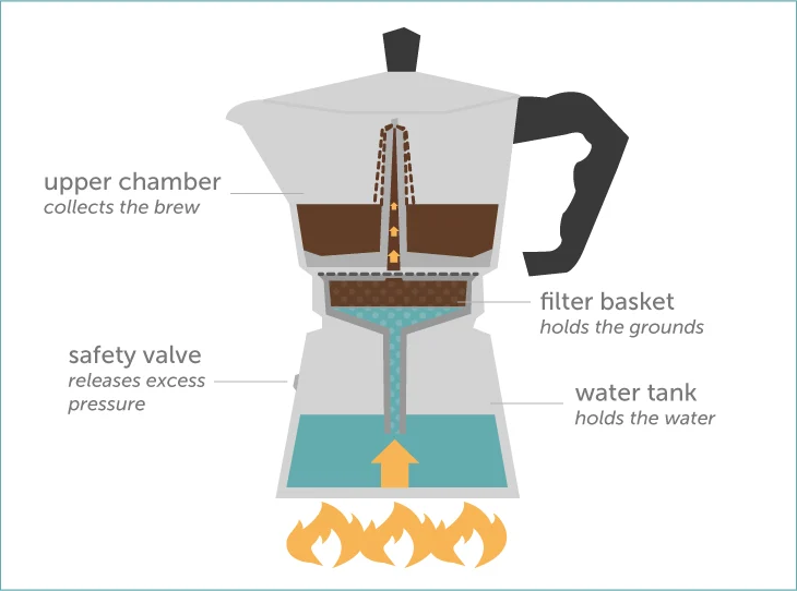 How To Make Espresso On The Stove at Home 8 A infographic showing the process of making moka pot coffee.