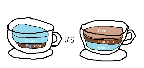 Americano vs Long Black drawn by Coffee Informer on Microsoft Paint