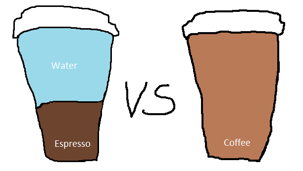 comparing an americano and a regular coffee side by side drawn by coffee informer
