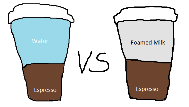 Americano vs Latte drawn by Coffee Informer