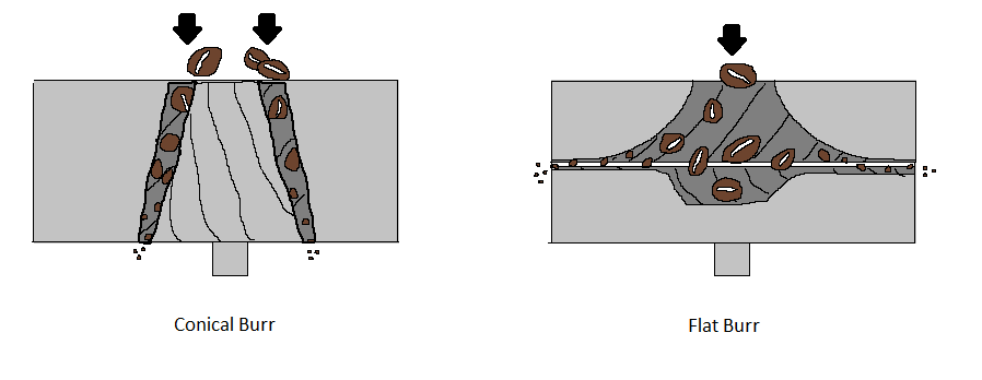 A drawing made on microsoft paint depicting the difference between a conical burr and a flat burr