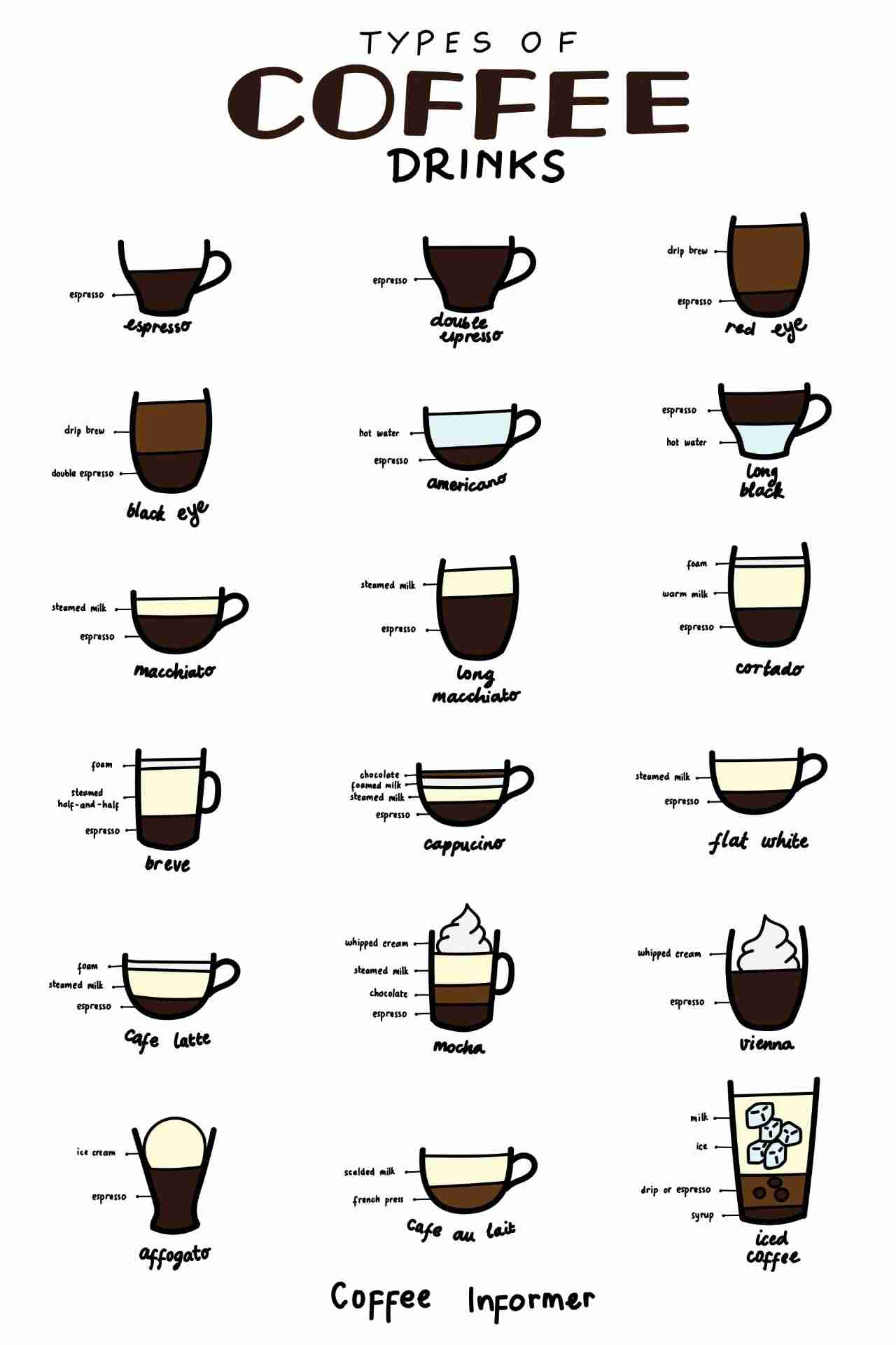 Complete Guide to All Different Types of Coffee Coffee Informer
