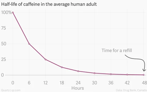 Symptoms of Caffeine Crash or Withdrawal 7 half life of caffeine in the average human adult coffee chartbuilder 12 large